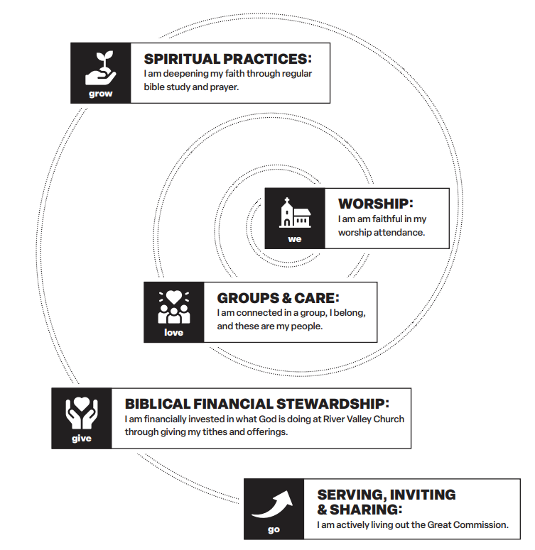The RVC Path - We Worship, Love through Groups and Care, Grow through Spiritual Practices, Give through Biblical Financial Stewardship, Go through Serving Inviting and Sharing